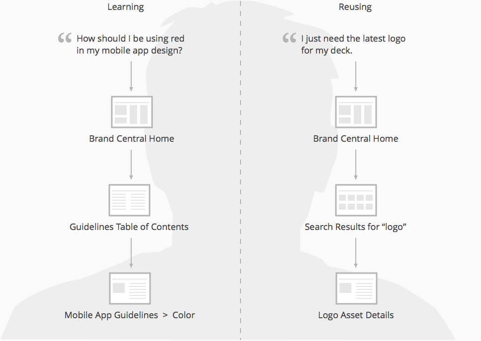 two user mindsets